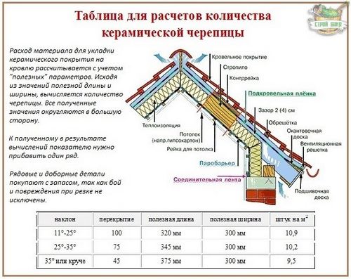 Натуральная керамическая черепица – инструкция по укладке и монтажу