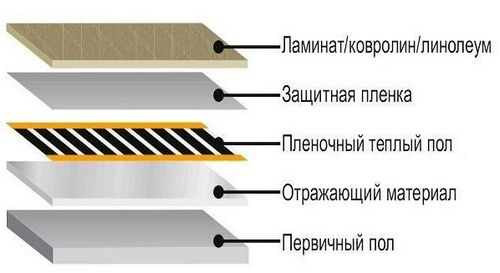 Нужна ли подложка под пленочный теплый пол