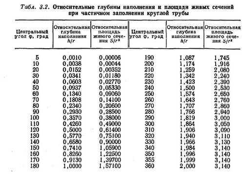 Объем трубы