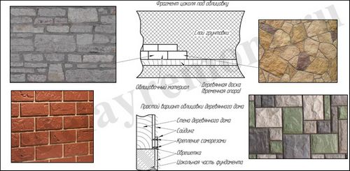 Облицовка фундамента дома - виды и способы отделки различными материалами