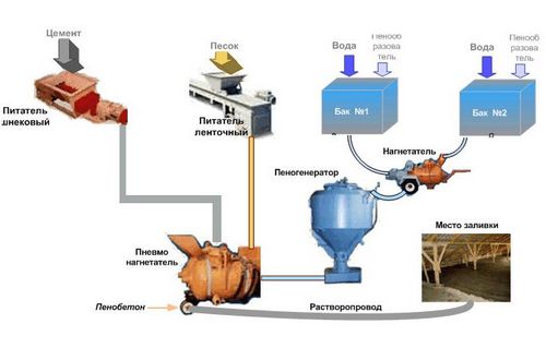 Оборудование для пенобетона