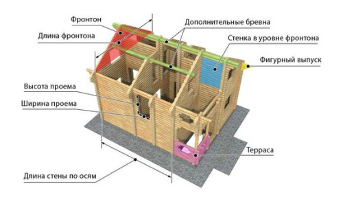 Обработка сруба: огнезащитная и антисептическая