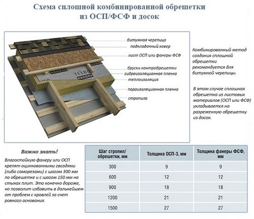 Обрешетка под мягкую кровлю