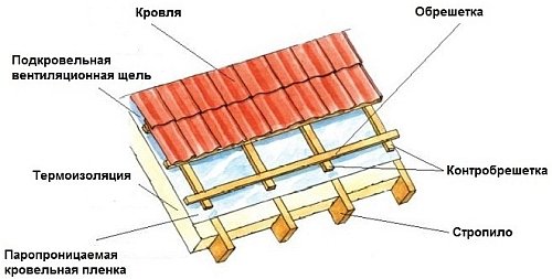 Обрешетка под профнастил