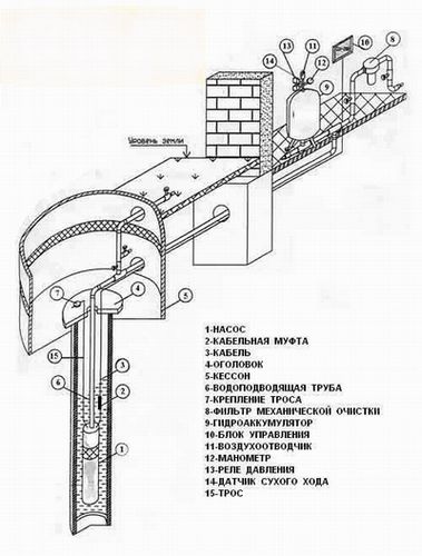 Обустройство скважины на воду своими руками - Узнайте подробнее!