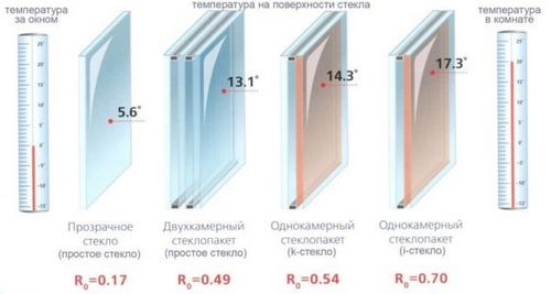 Однокамерные или двухкамерные стеклопакеты: разница, технические характеристики