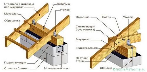 Односкатная крыша своими руками пошагово: технология монтажа