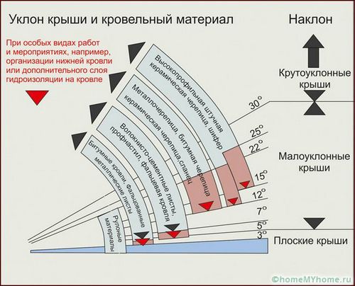 Односкатная крыша своими руками пошагово: технология монтажа