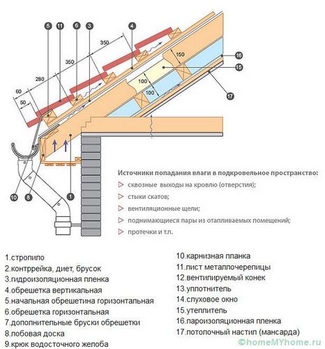 Односкатная крыша своими руками пошагово: технология монтажа