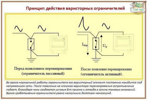 Ограничитель перенапряжения: все про защиту от скачков напряжения