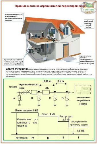 Ограничитель перенапряжения: все про защиту от скачков напряжения