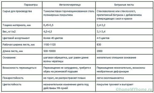 Ондулин или металлочерепица что лучше: сравнительный обзор