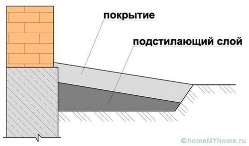 Отмостка своими руками: пошаговая инструкция и нюансы монтажа