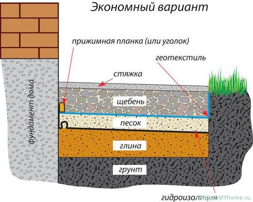 Отмостка своими руками: пошаговая инструкция и нюансы монтажа