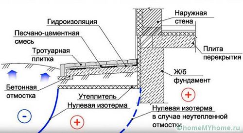 Отмостка своими руками: пошаговая инструкция и нюансы монтажа