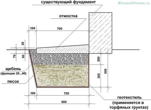 Отмостка своими руками: пошаговая инструкция и нюансы монтажа