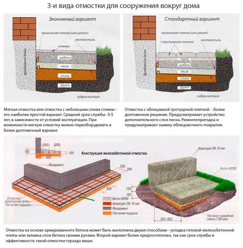 Отмостка вокруг дома своими руками - заливка конструкции и этапы обустройства