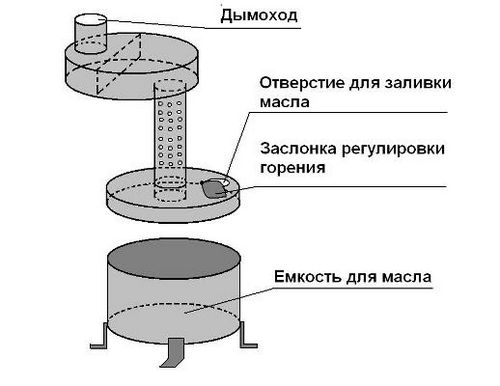 Печь для гаража своими руками. Несколько способоы Как сделать экономную печь для гаража своими руками?