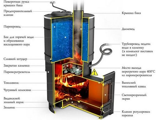 Печи для дачи на дровах: основные преимущества и недостатки