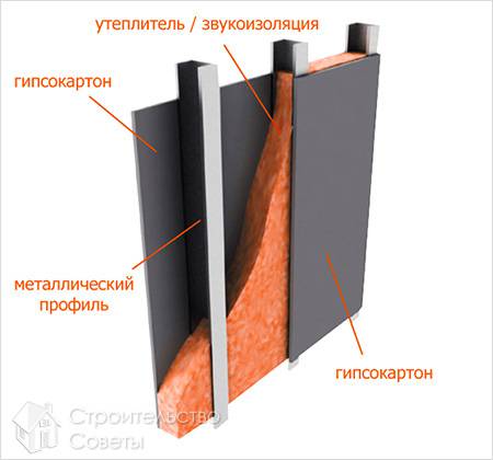 Перегородка из гипсокартона своими руками (пошаговая инструкция) +фото