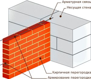 Перегородки из кирпича: кладка, толщина