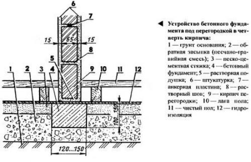 Перегородки из кирпича