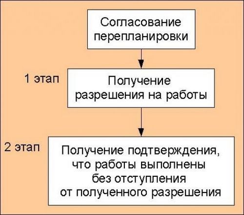 Перепланировка балкона: согласование и разрешение