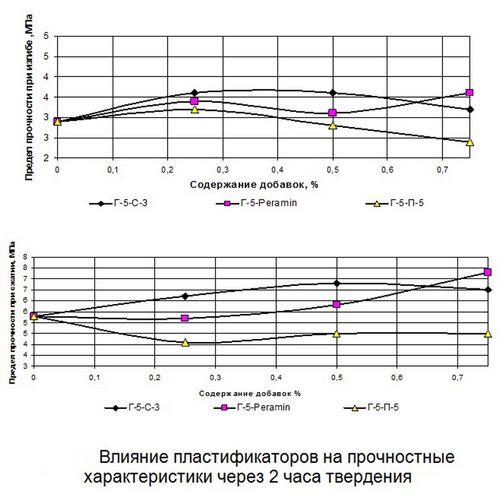 Пластификатор для стяжки теплого пола - цена и производители