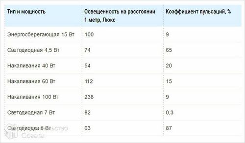 Почему мигает светодиодная лампа - как избавиться от мигания