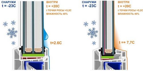 Почему плачут пластиковые окна, причины и их решения