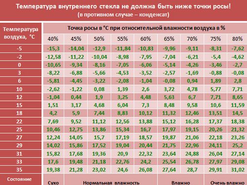 Почему плачут пластиковые окна, причины и их решения