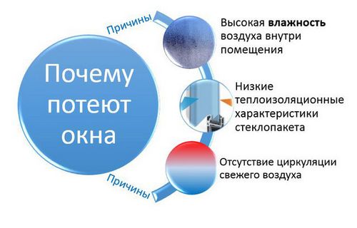 Почему потеют окна в квартире, причины и решения