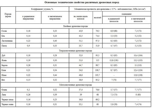 Поделки из дерева своими руками: оригинальные решения (фото и видео)