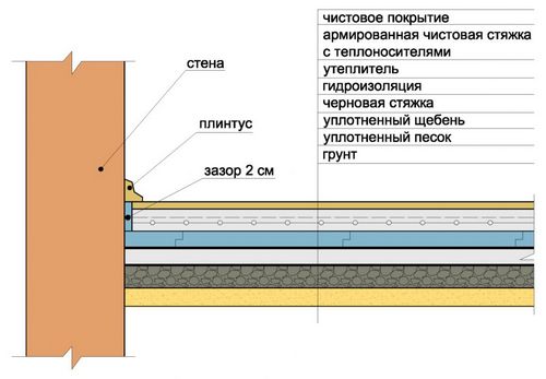 Подготовка пола под стяжку: рекомендации и особенности (фото и видео)