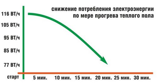 Подключение теплого пола к электричеству своими руками - пошаговое руководство!