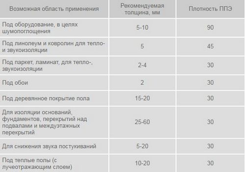 Подложка под теплый пол - инструкция по самостоятельному выбору!