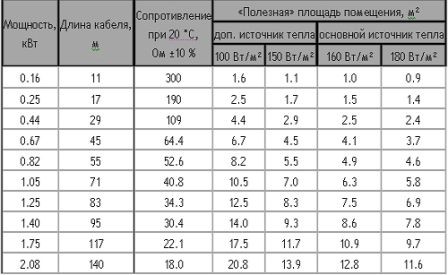 Подложка под теплый пол - инструкция по самостоятельному выбору!