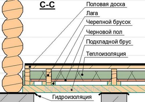 Пол из ДСП на лагах своими руками: особенности и нюансы монтажа, схемы (видео)