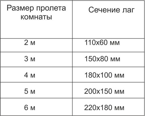 Пол из ОСБ на лагах: особенности укладки