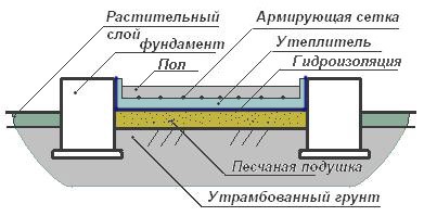 Пол в бане своими руками - виды, пошаговые инструкции по монтажу!