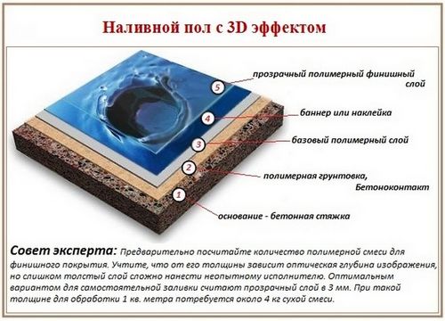 Сколько стоит наливной пол 3d за квадратный метр? Цена работ и материалов