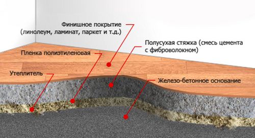 Полусухая стяжка пола (37 фото): плюсы и минусы механизированной стяжки, технология правильной установки своими руками