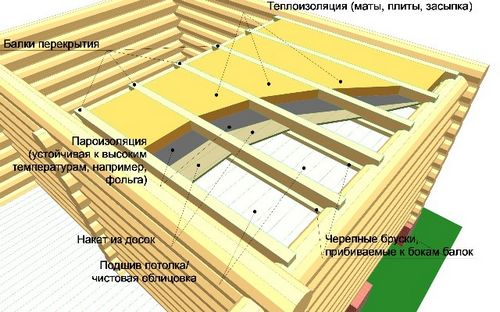 Потолок в парилке своими руками - пошаговая инструкция