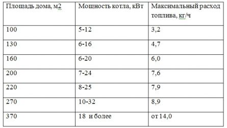 Потребление газа котлом – цифры говорят лучше всего