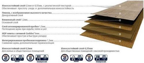 Пробковый пол на кухне - выбор и уклдака покрытия