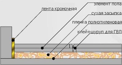 Простой вариант сухой стяжки пола с керамзитом