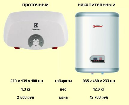 Проточный электрический водонагреватель на душ: ориентиры выбора