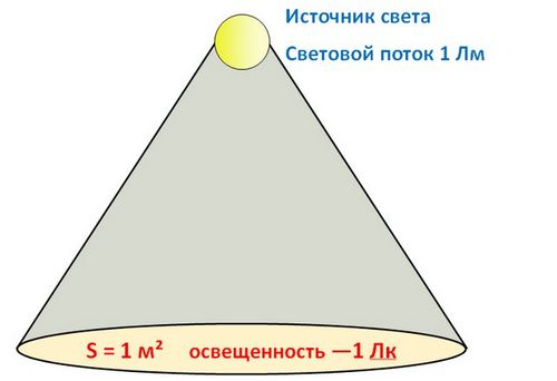 Расчет освещенности