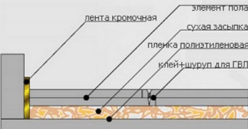 Расчет расхода материалов для стяжки пола: пескобетона, цемента, керамзита, сухой смеси