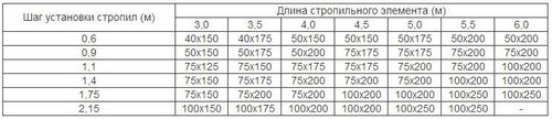 Расстояние между стропилами мансарднои крыши: особенности монтажа